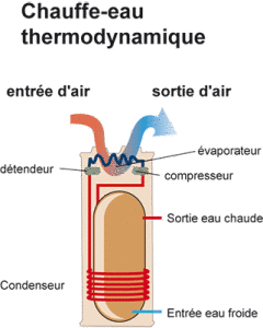 Chauffe-eau thermodynamique